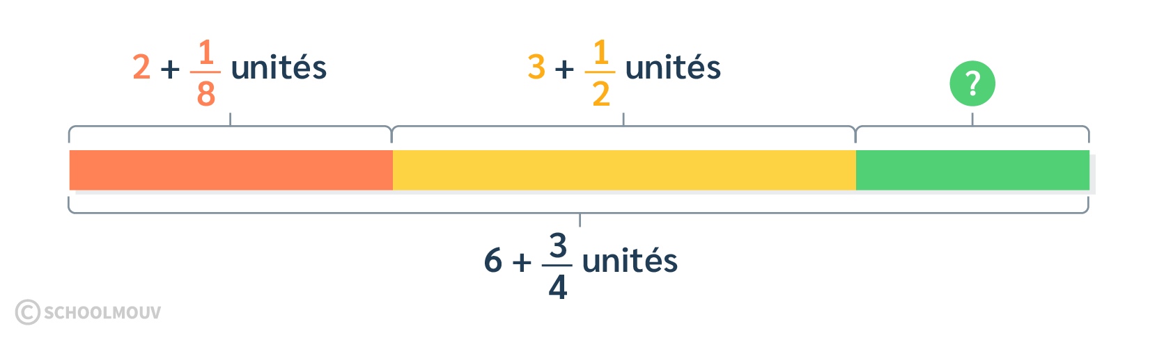 résoudre des problèmes avec des fractions