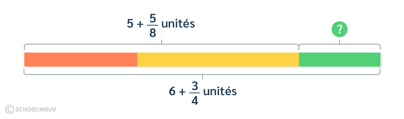 résoudre des problèmes avec des fractions