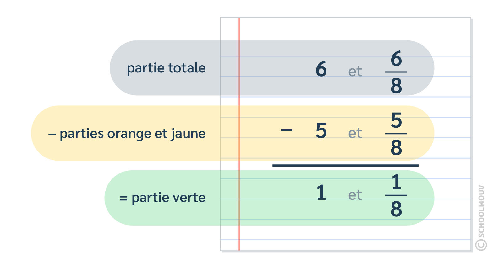 résoudre des problèmes avec des fractions