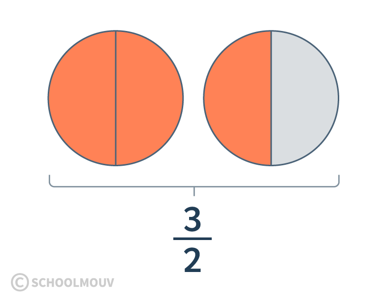 calculer le produit d’un entier et d’une fraction