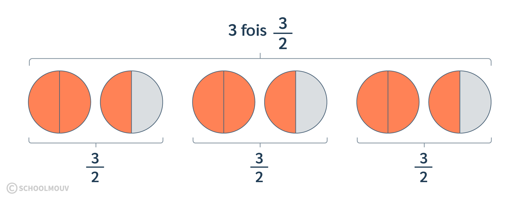 calculer le produit d’un entier et d’une fraction