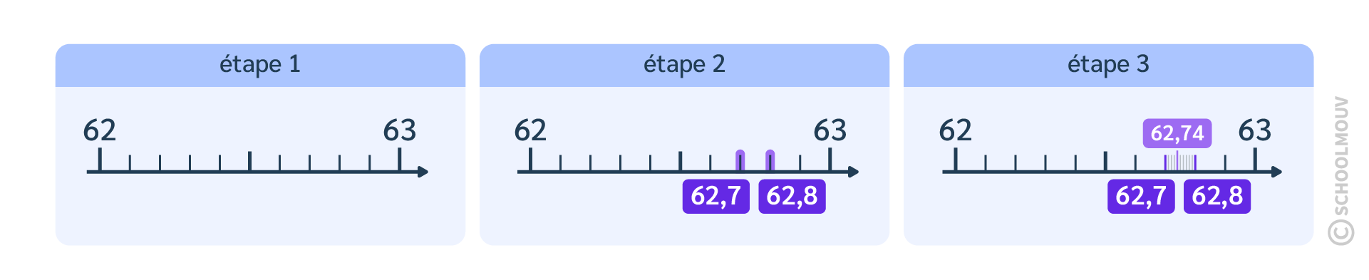 Repérer et placer un nombre décimal sur une demi-droite graduée
