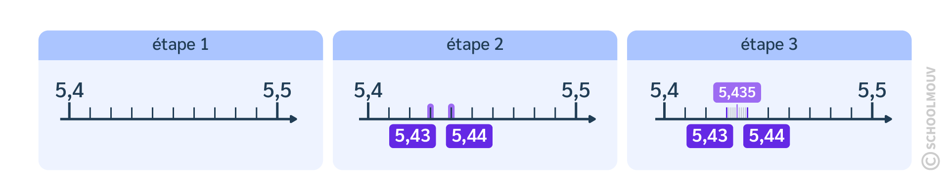 Repérer et placer un nombre décimal sur une demi-droite graduée