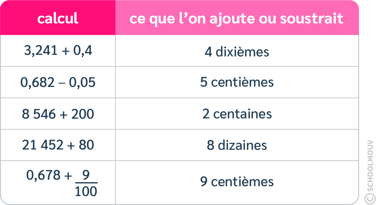 Additionner et soustraire les nombres décimaux