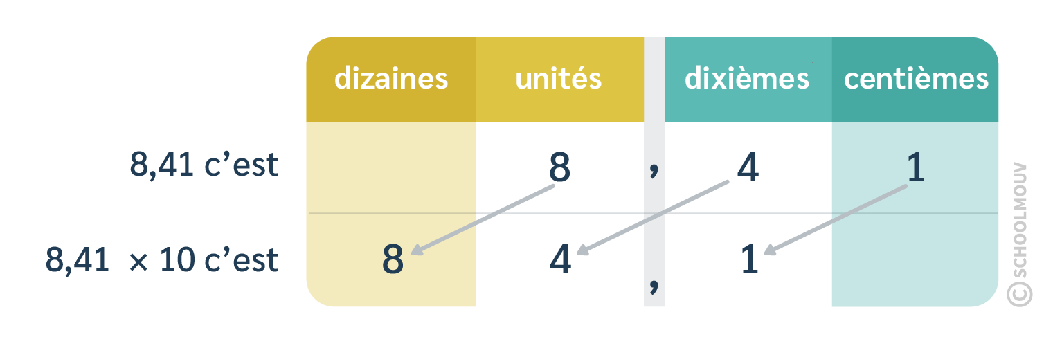 Multiplier par 10,100 et 1 000