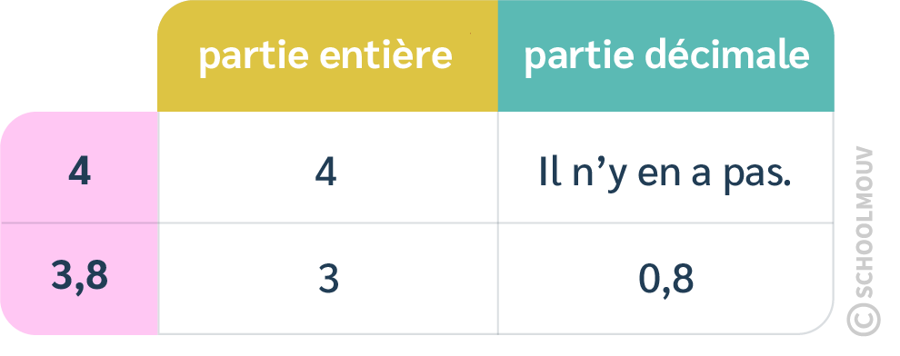Ajouter un nombre entier et un nombre décimal