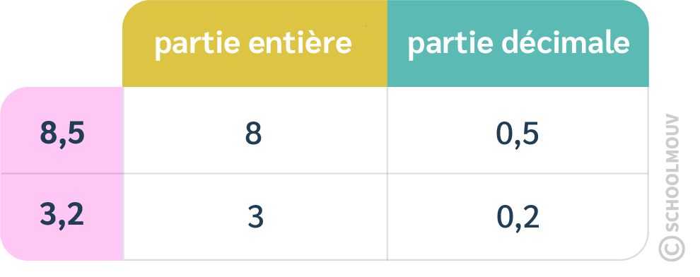 Ajouter deux nombres décimaux sans retenue dans la partie décimale