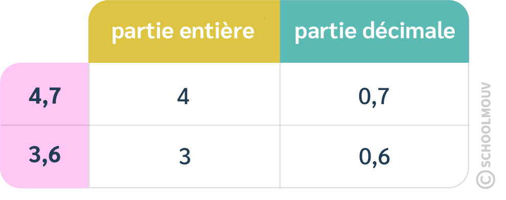 Ajouter deux nombres décimaux avec retenue dans la partie décimale