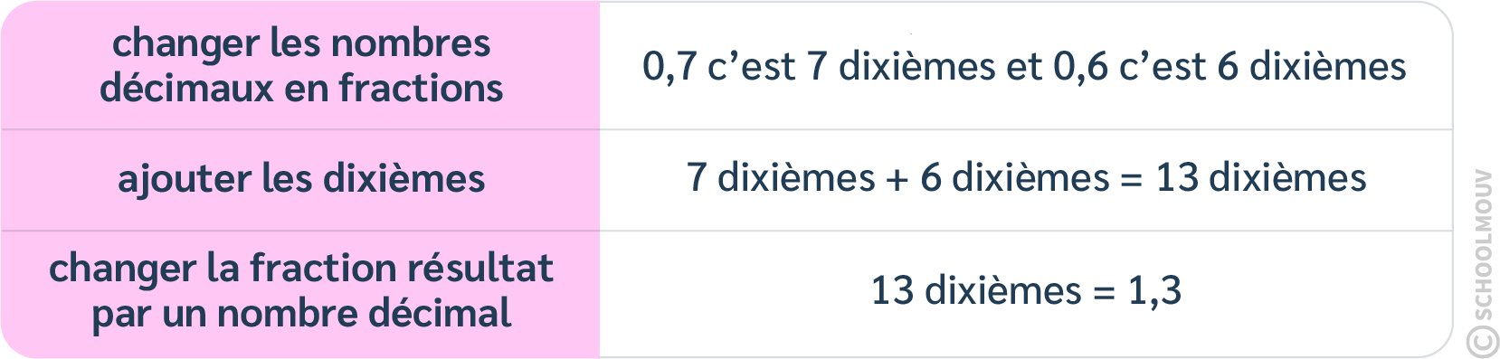Ajouter deux nombres décimaux avec retenue dans la partie décimale