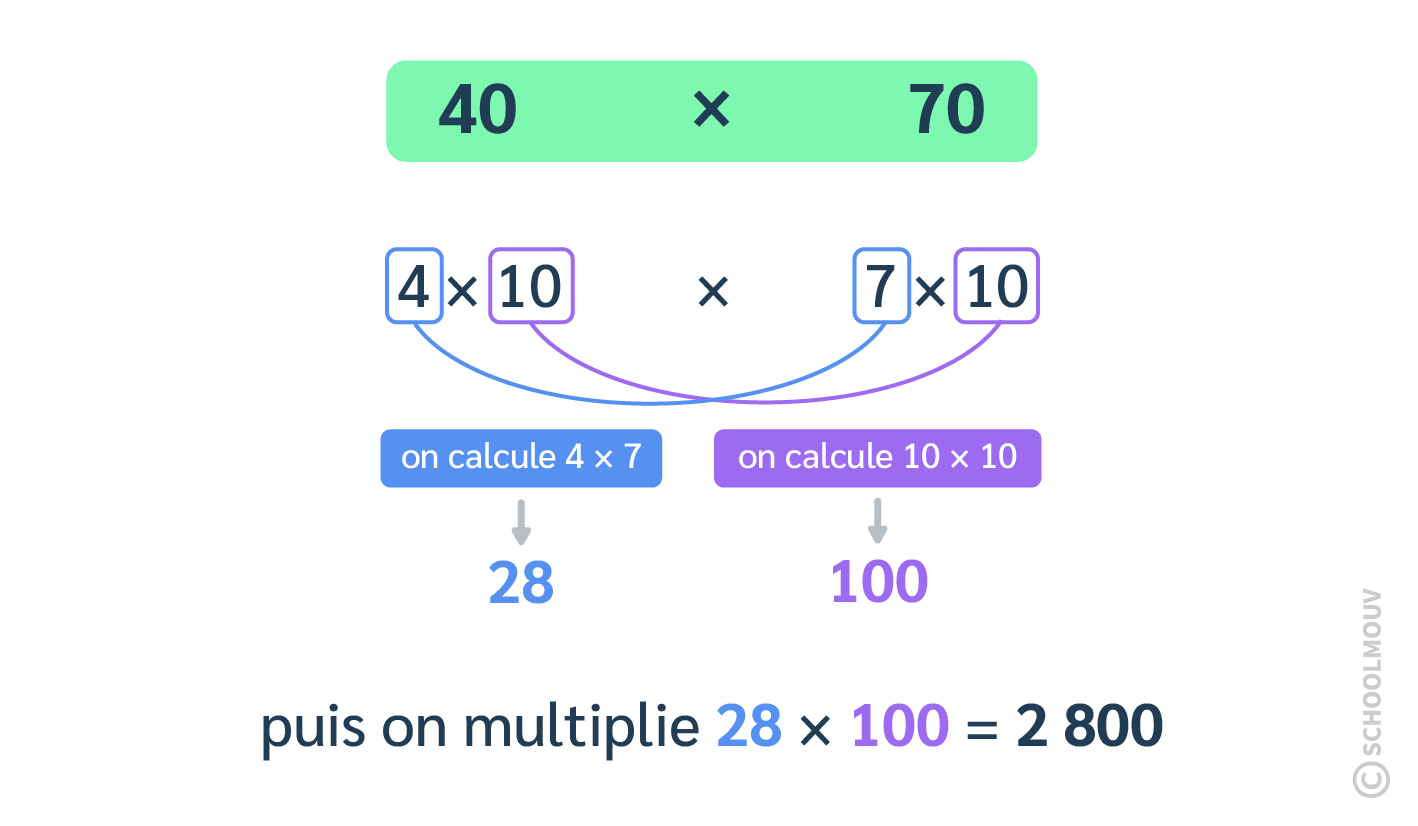 multiplier deux nombres entiers