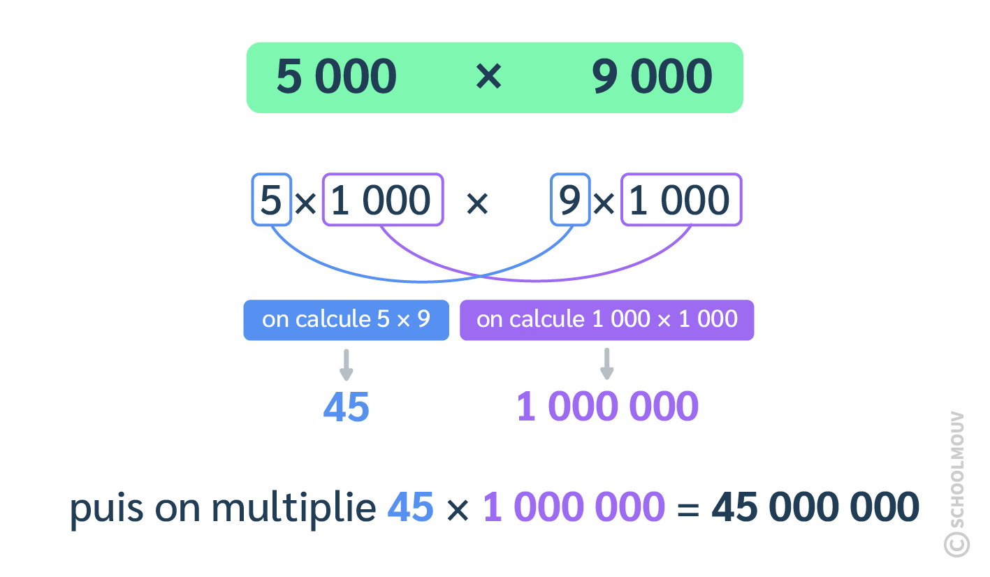 multiplier deux nombres entiers