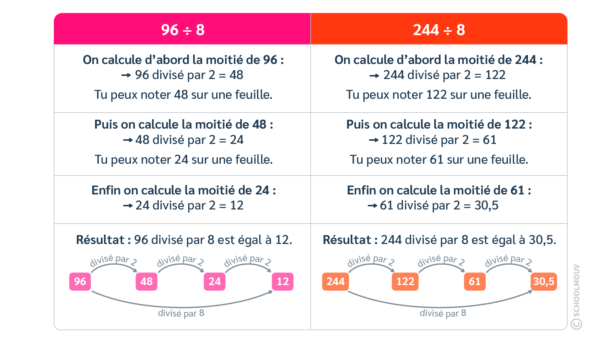 Diviser un nombre entier par 8