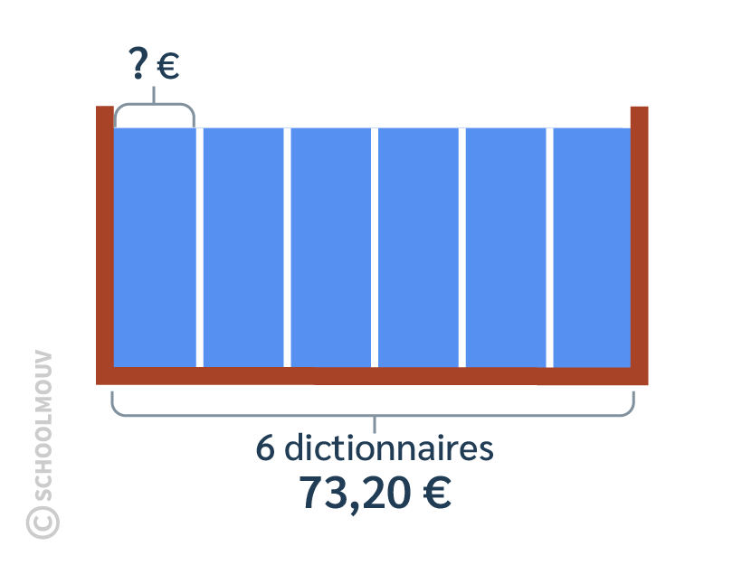 Les problèmes multiplicatifs avec des parts égales