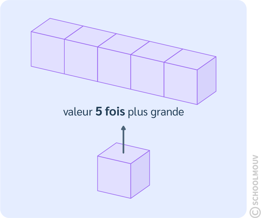 Les problèmes de comparaisons multiplicatives