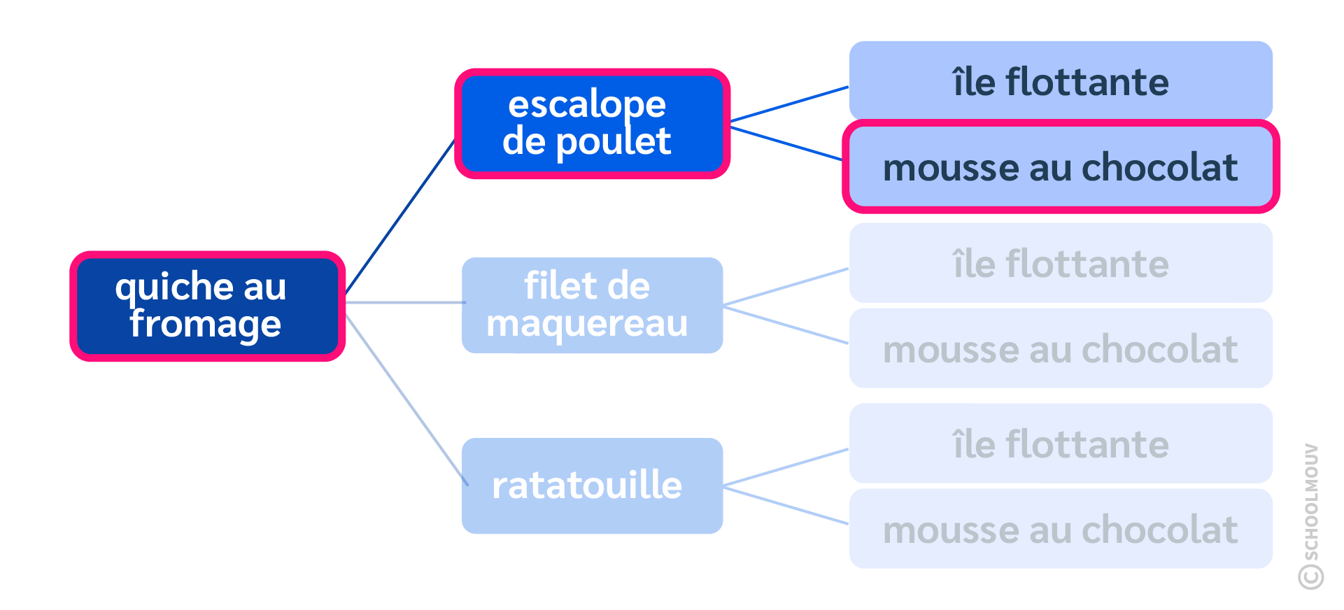 S'aider d'un arbre pour dénombrer les solutions