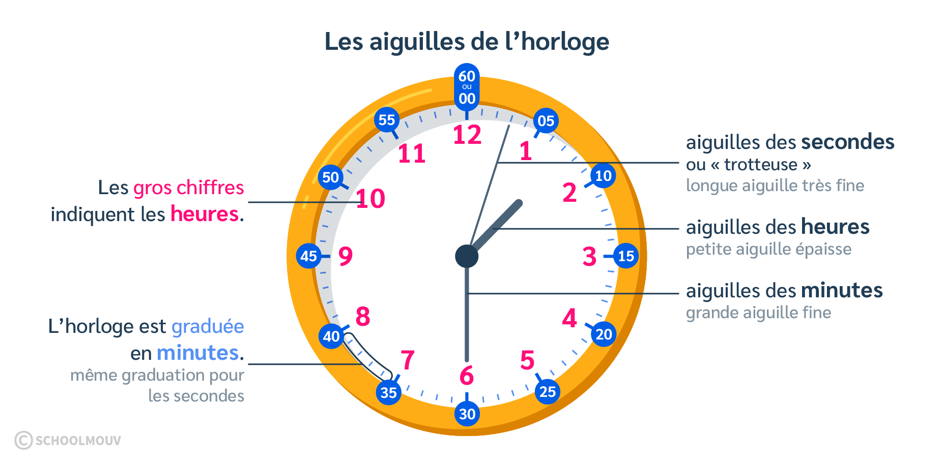 Les aiguilles de l’horloge
