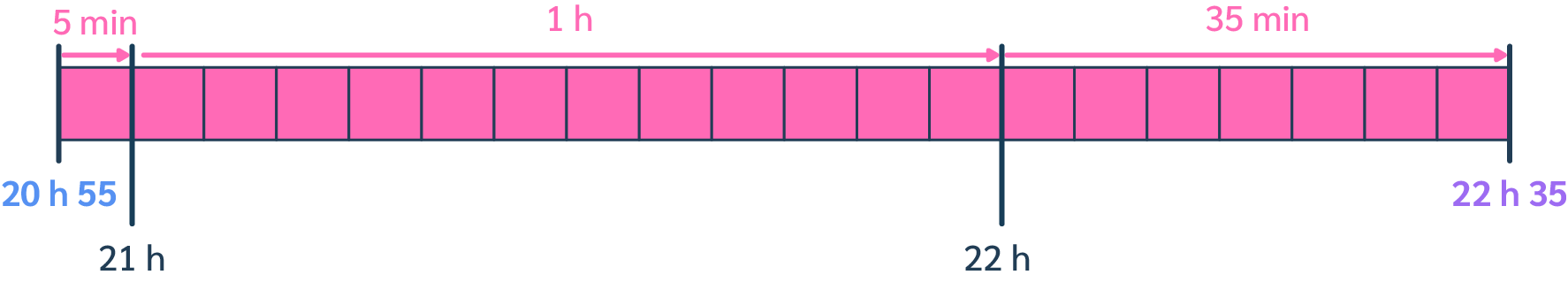 Calcul d'une heure de fin à partir d'une durée donnée et d'une heure de départ