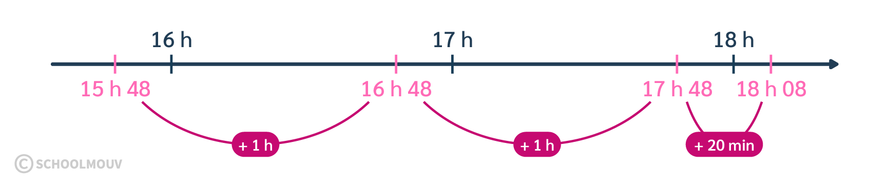 Calcul d'une heure de fin à partir d'une durée donnée et d'une heure de départ