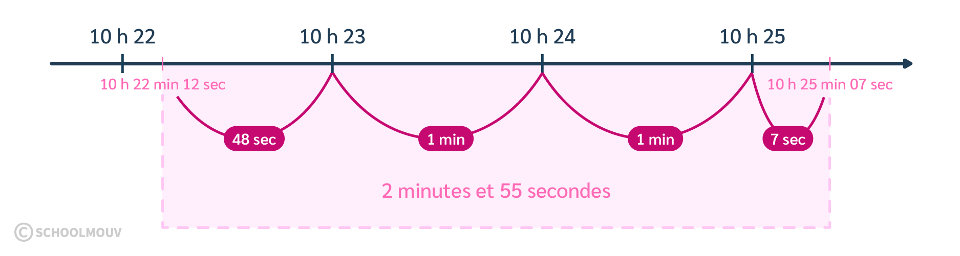 Calculer une durée entre deux moments précis