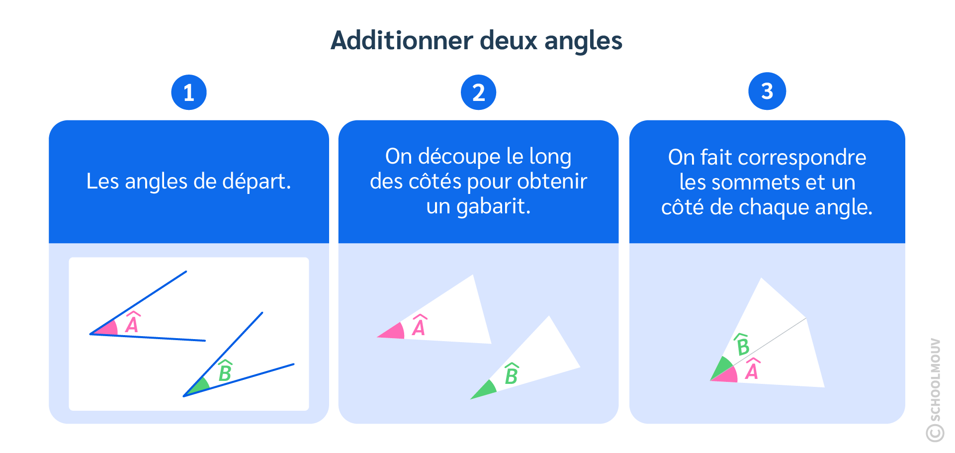 Identifier, comparer et construire des angles