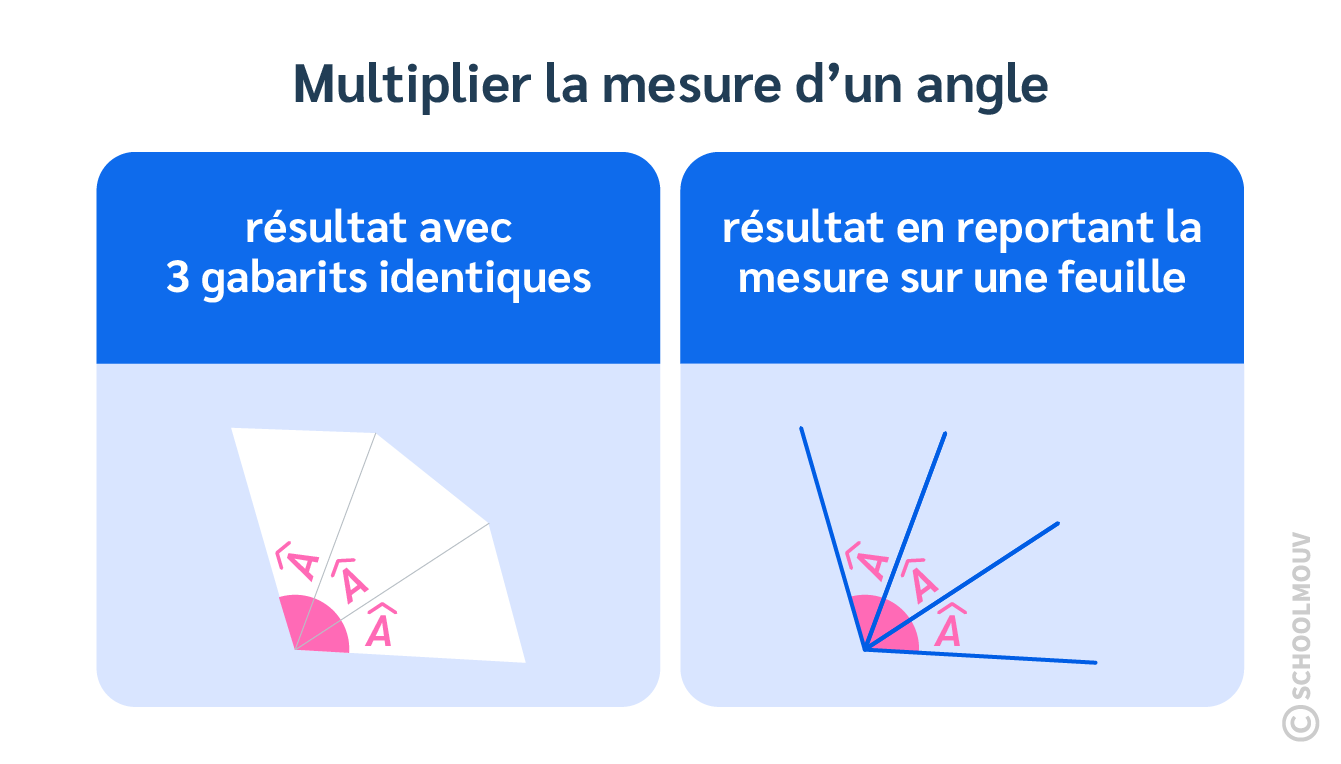 Identifier, comparer et construire des angles