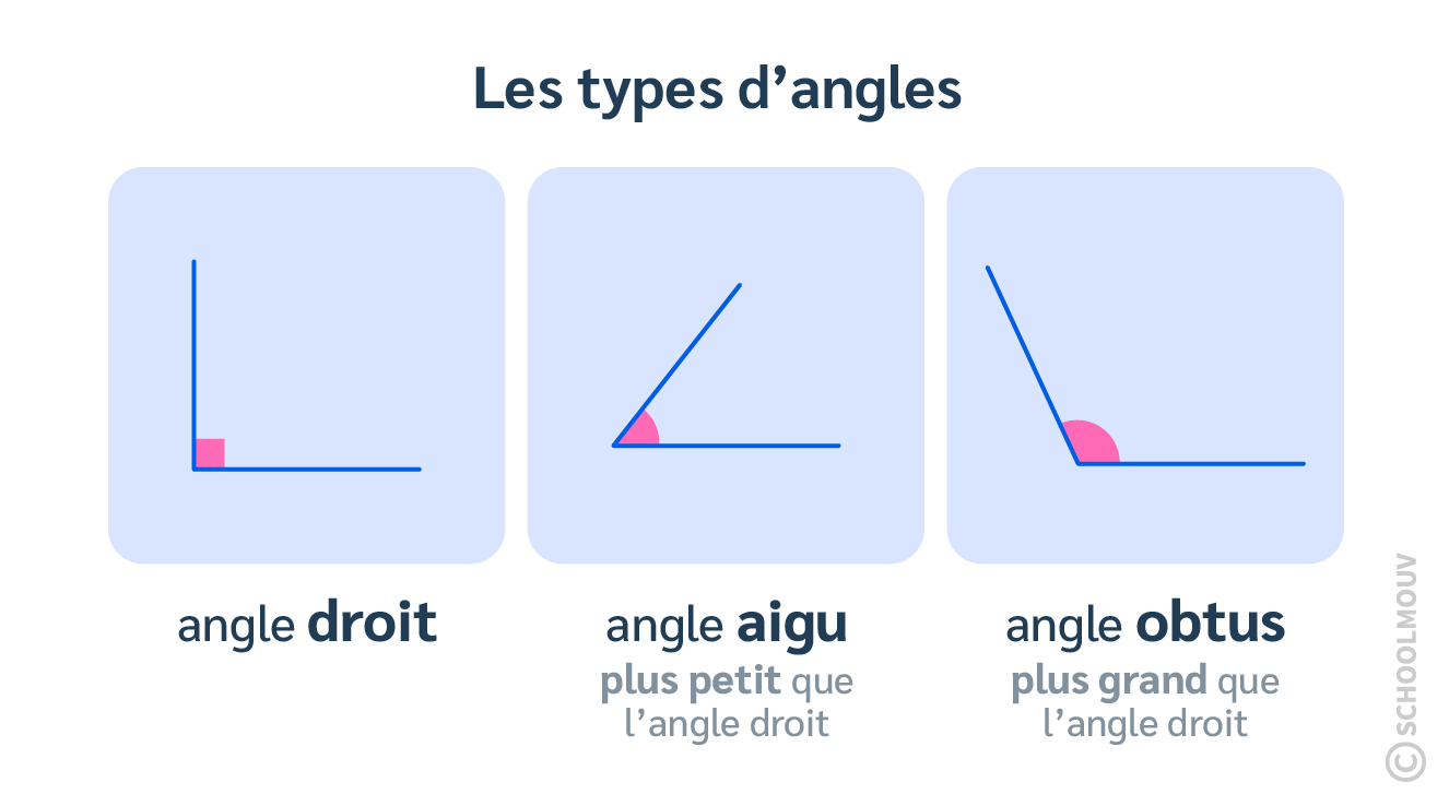 Identifier, comparer et construire des angles