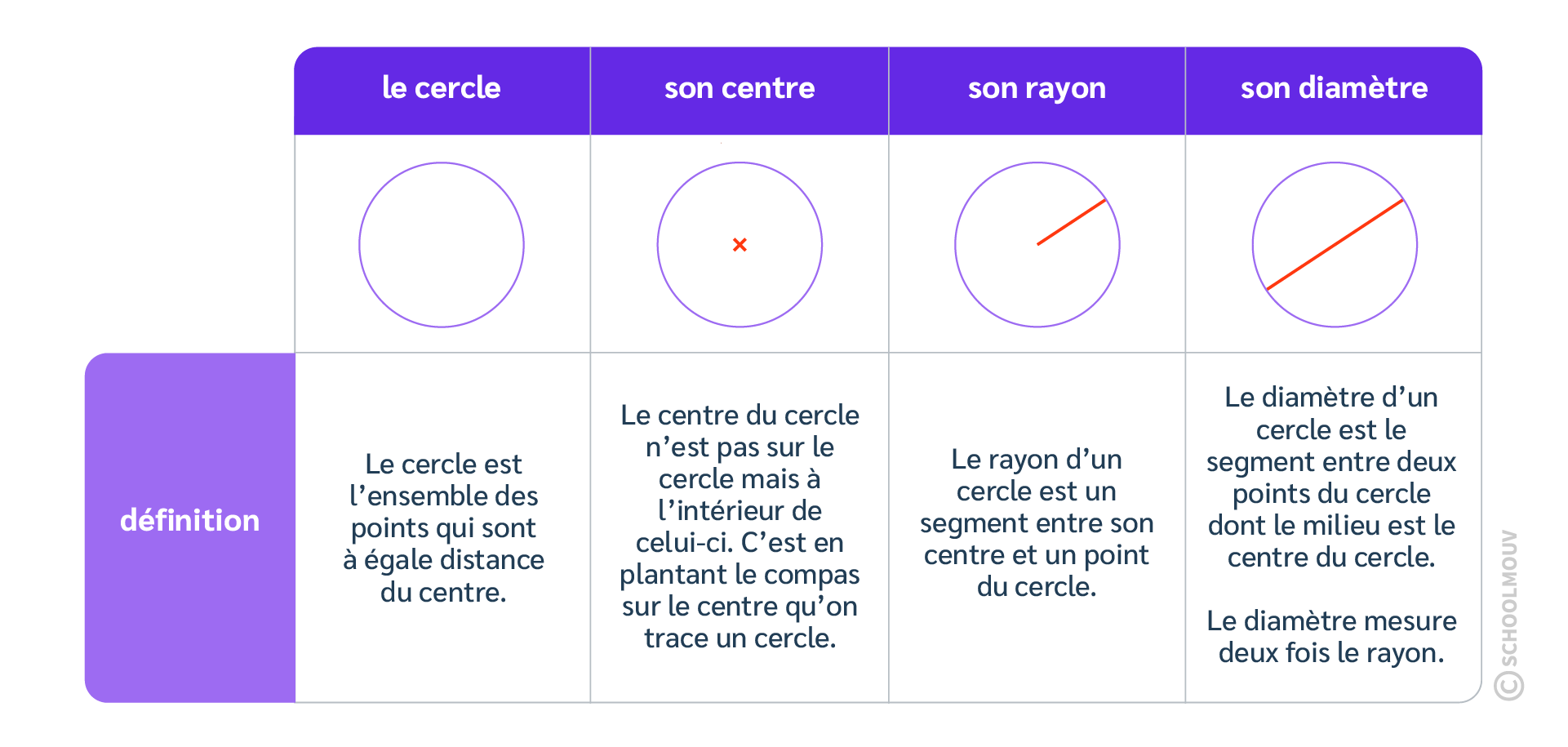 Les notions et le vocabulaire liés au cercle 