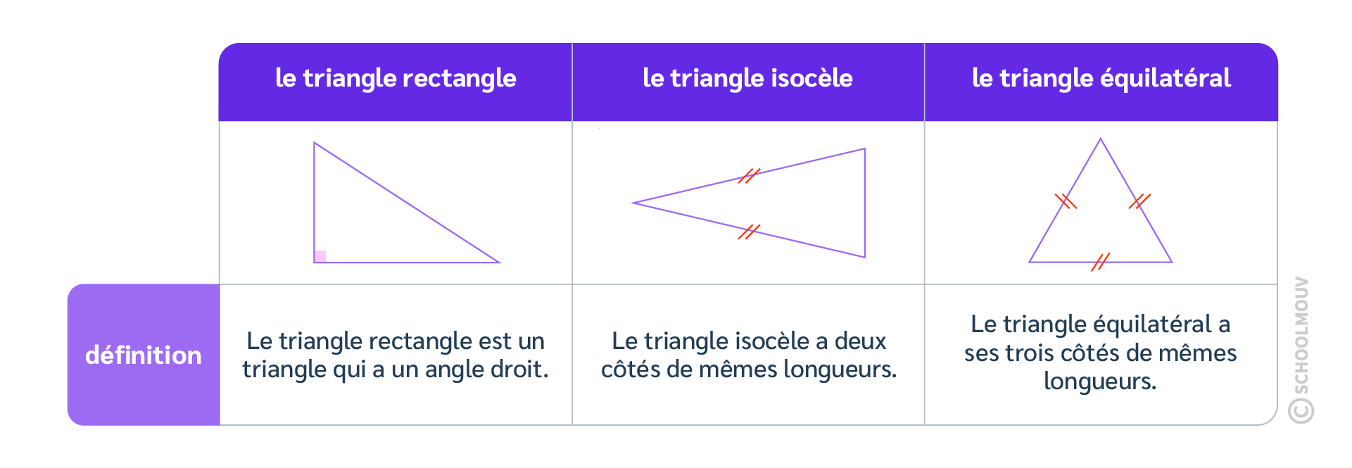 triangles particuliers