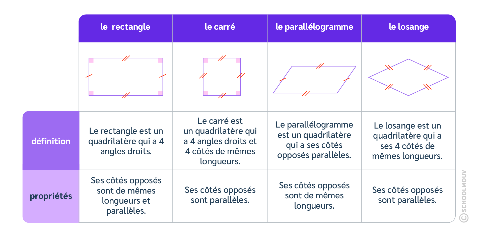 Quelques quadrilatères