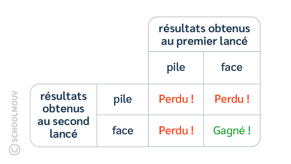 probabilités