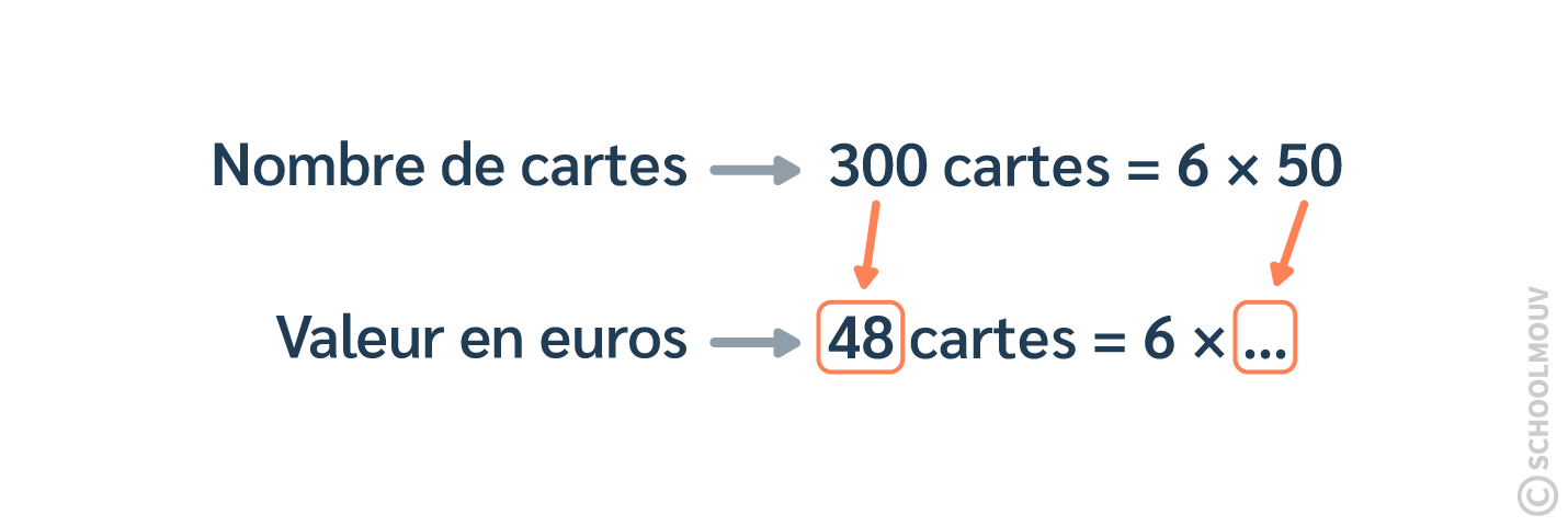 Résoudre un problème de proportionnalité