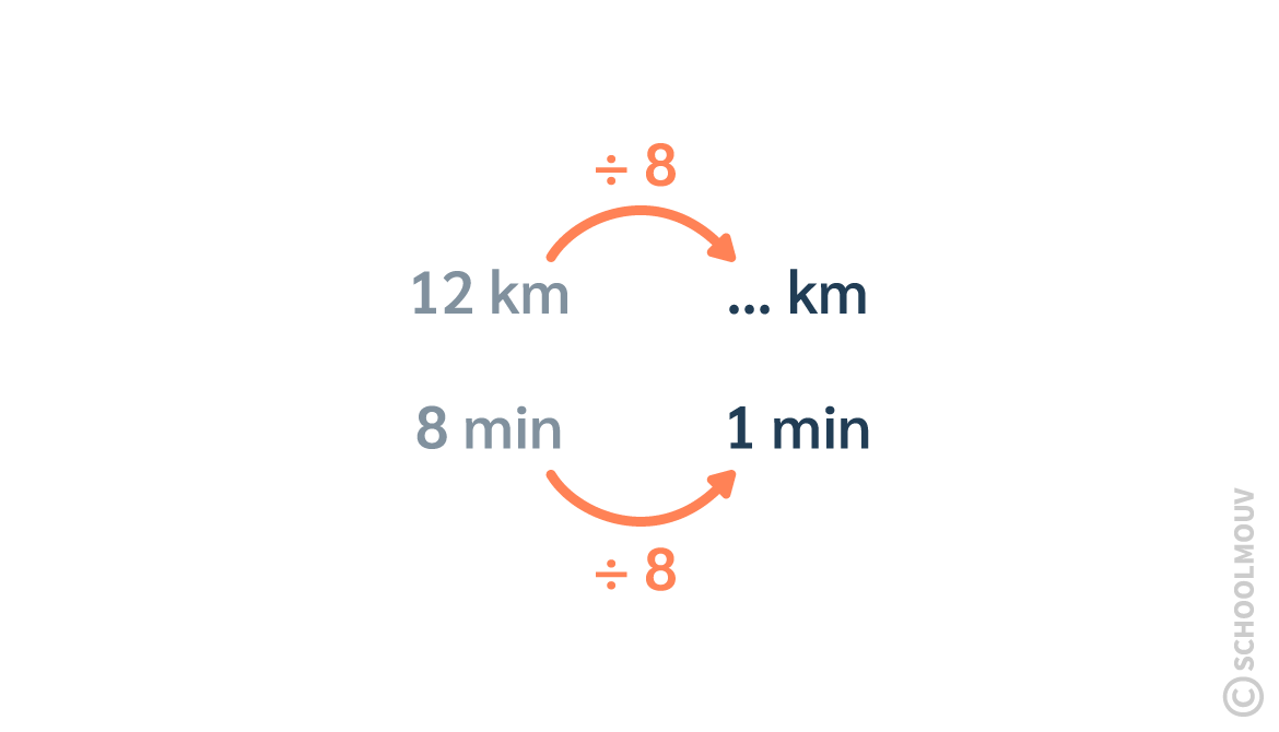 résoudre problème proportionnalité
