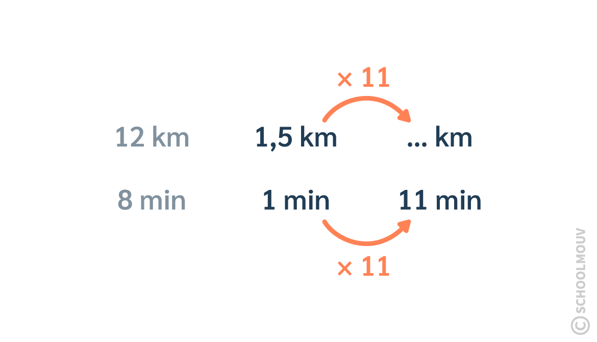 résoudre problème proportionnalité