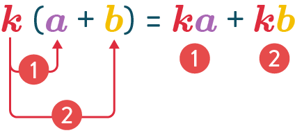 Distribution de k à a et b