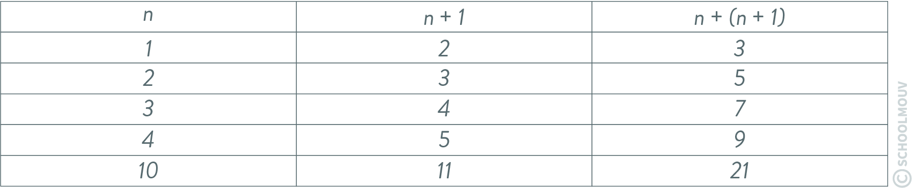 Le calcul littéral : égalités, démonstrations et équations