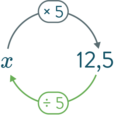 Le calcul littéral : égalités, démonstrations et équations