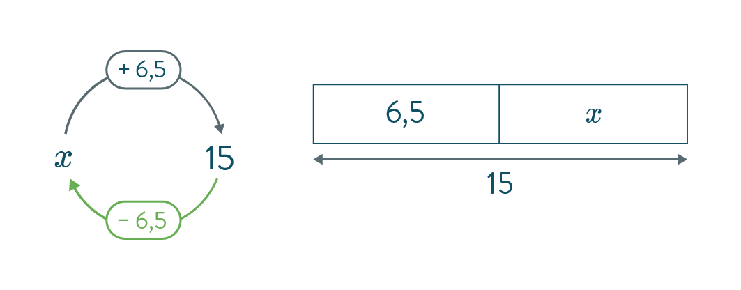 Le calcul littéral : égalités, démonstrations et équations