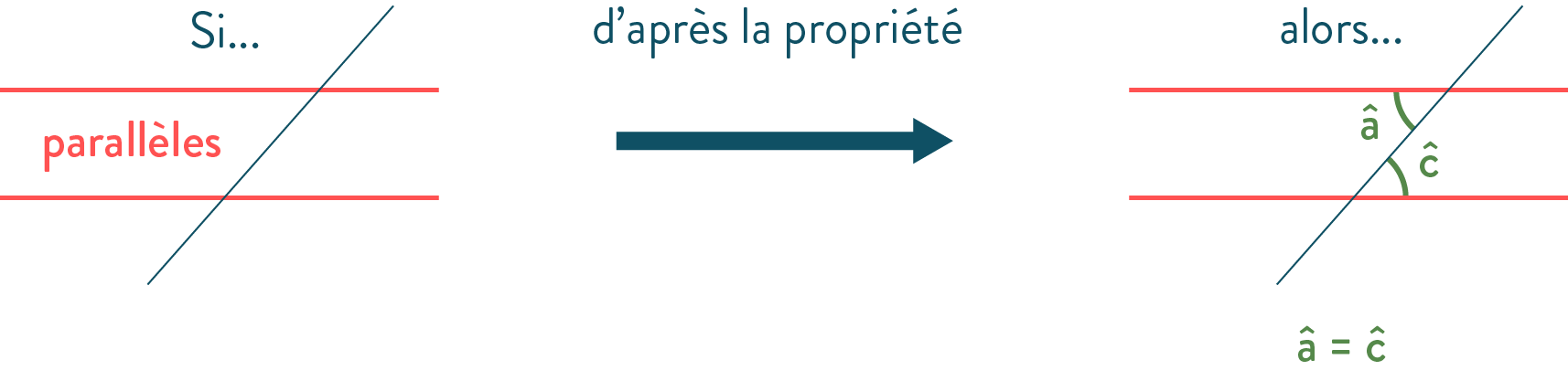 Caractériser le parallélisme avec les angles cinquième mathématiques
