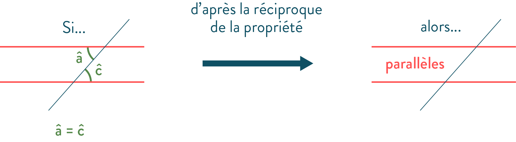 Caractériser le parallélisme avec les angles cinquième mathématiques