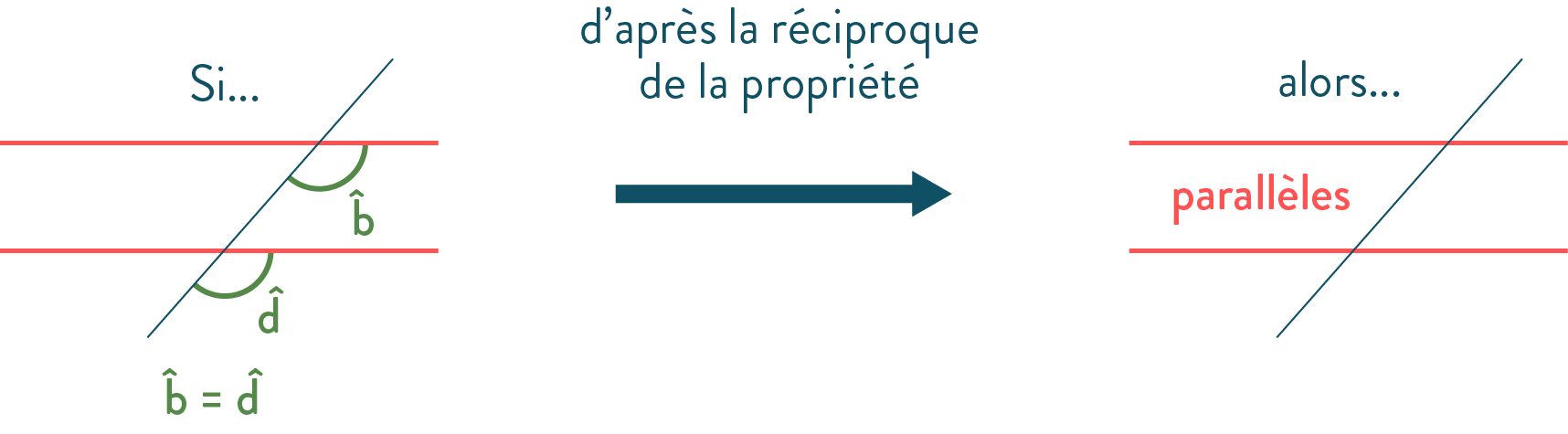 Caractériser le parallélisme avec les angles cinquième mathématiques