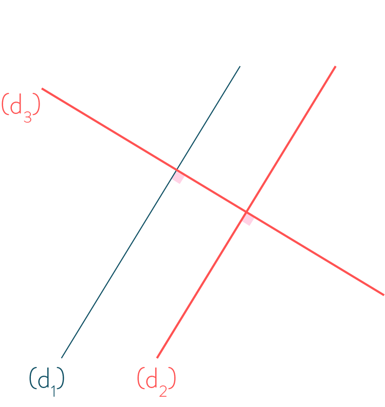 angles correspondants sont des angles droits