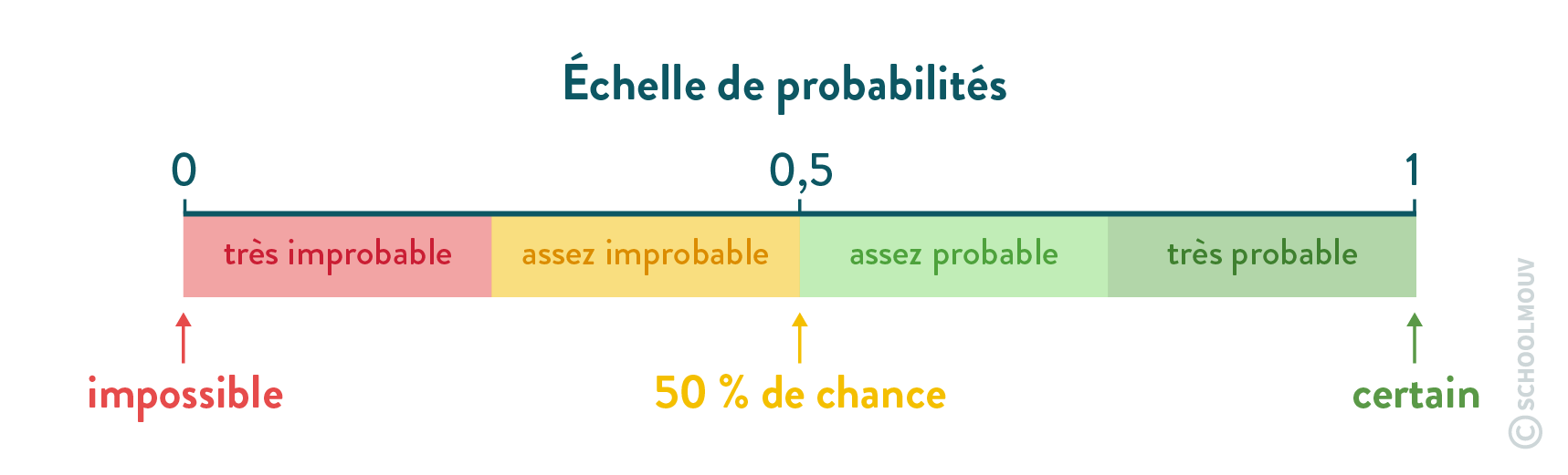 Échelle de probabilités mathématiques cinquième