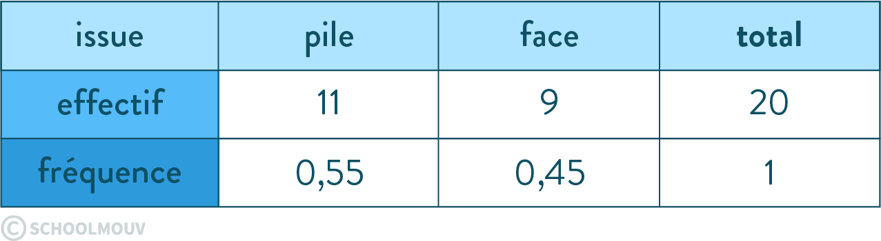 tableau fréquence mathématiques cinquième