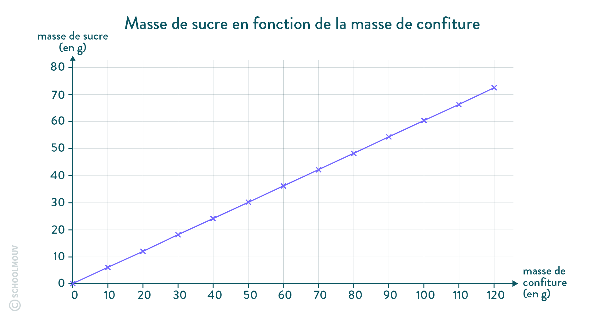 situation de proportionnalité mathématiques cinquième