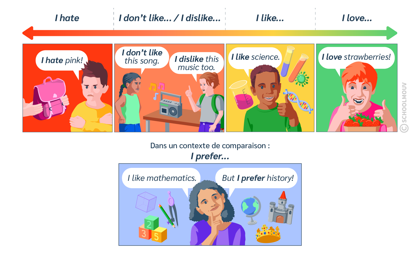 Les expressions permettant de parler de ses goûts en anglais