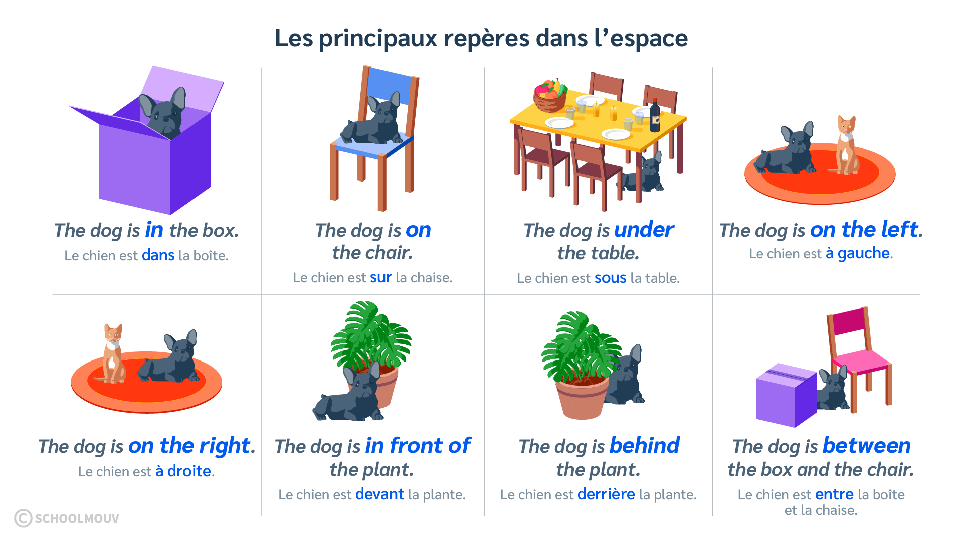 Les principaux repères dans l’espace pour situer un objet, une personne en anglais