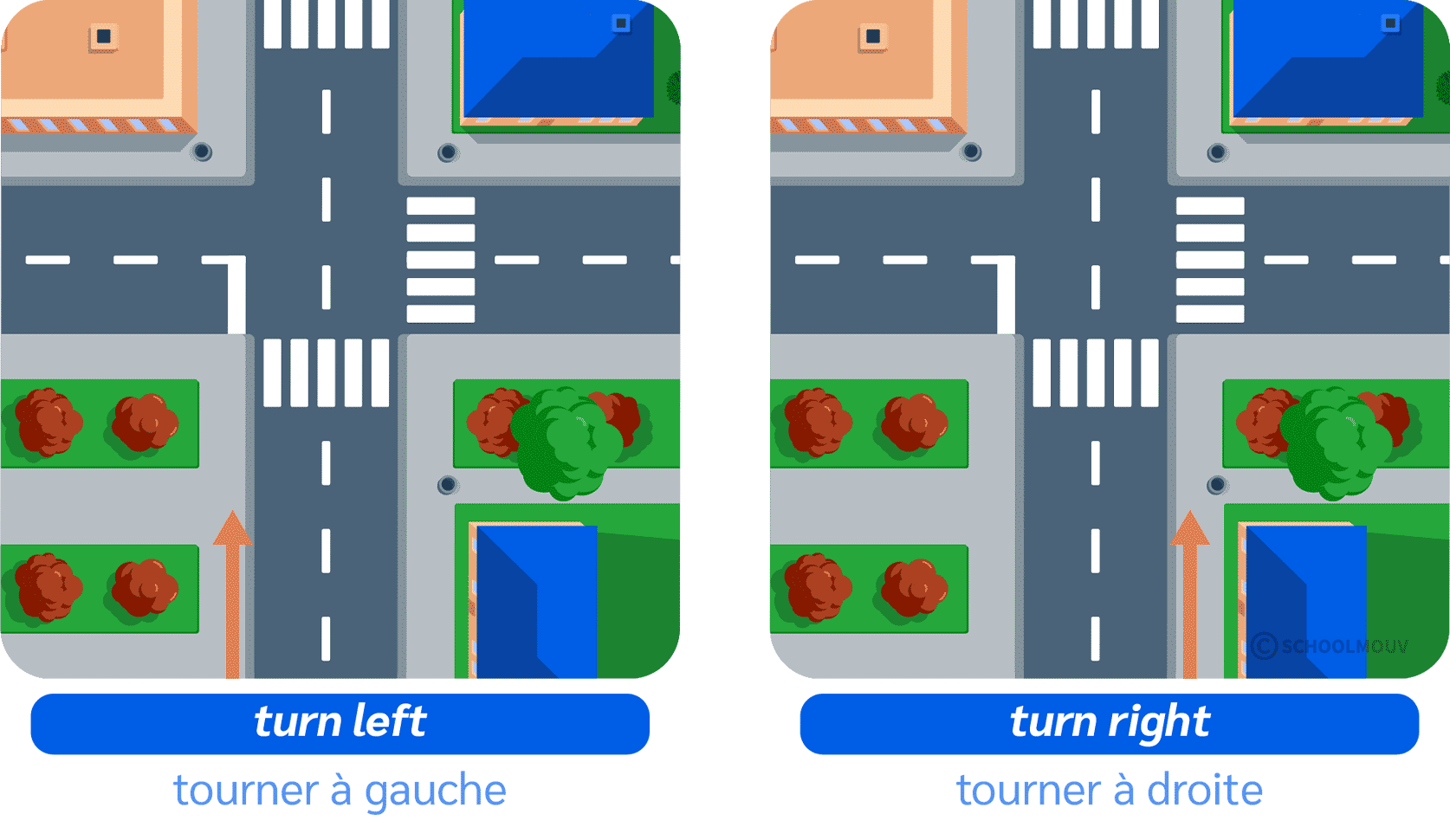 Utiliser les expression TURN LEFT et TURN RIGHT pour donner l’itinéraire en anglais