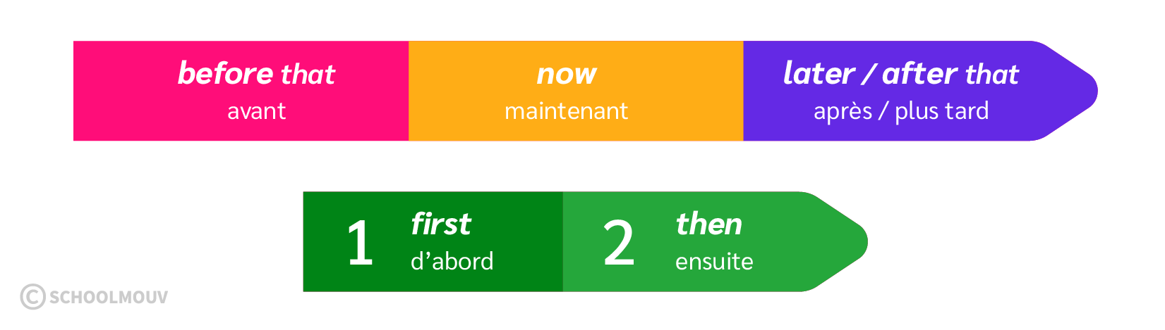 Utiliser des repères temporels en anglais