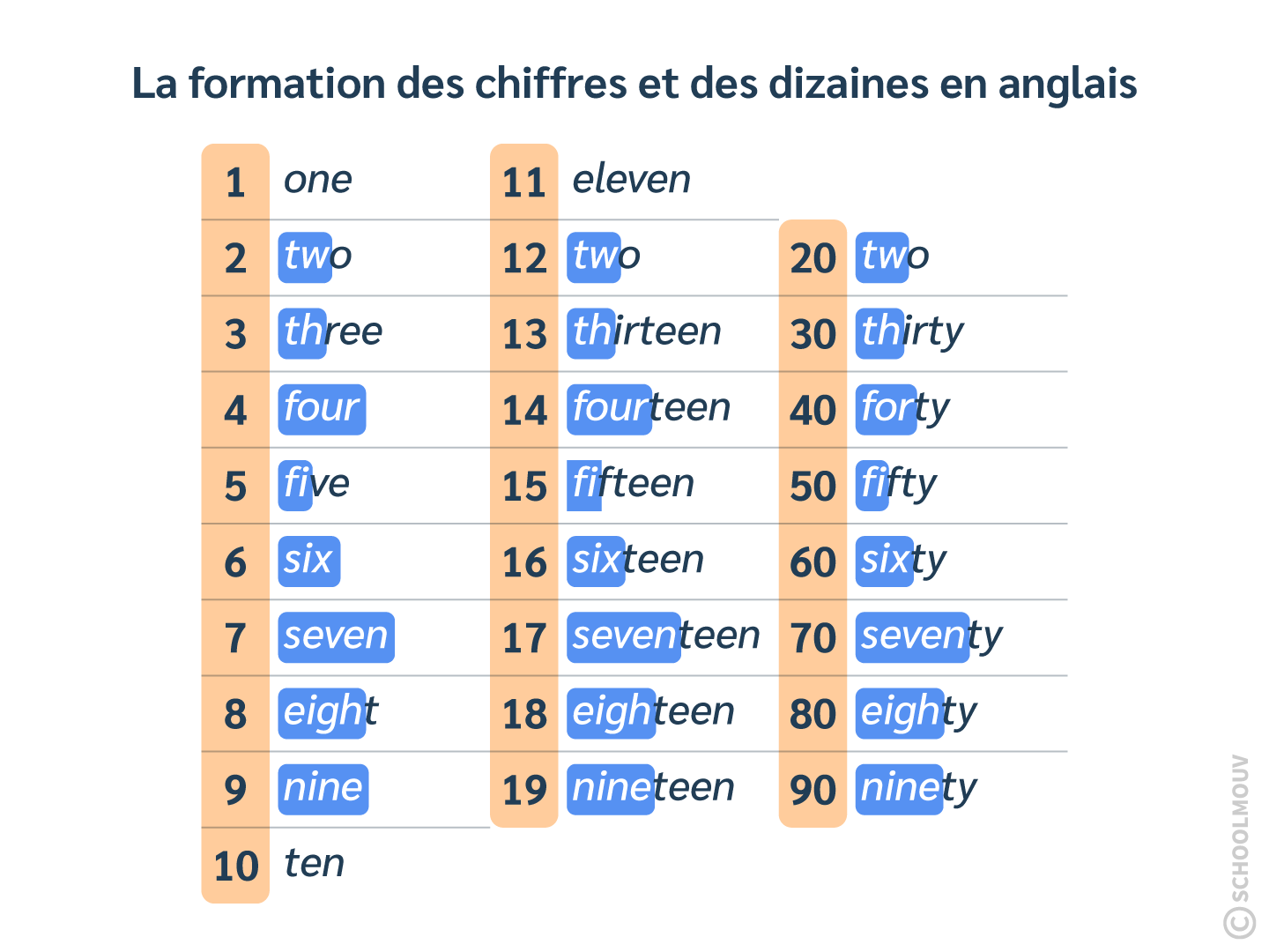 Former les chiffres et les dizaines en anglais