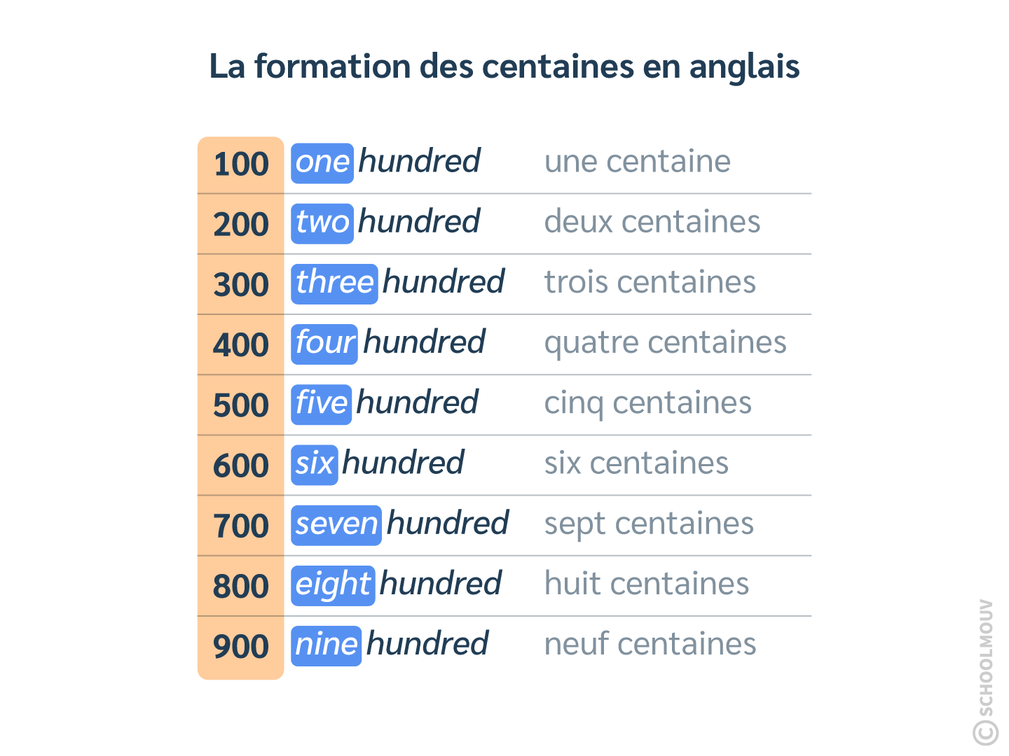 Reconnaître les centaines en anglais